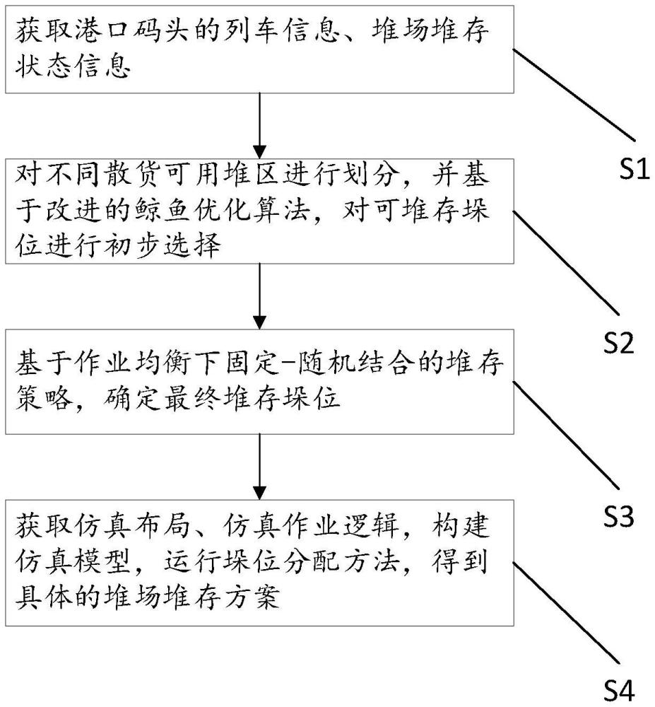 一种基于仿真优化的散货码头堆场垛位分配方法及系统