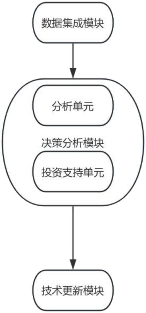 一种投资项目一体化管控系统的制作方法