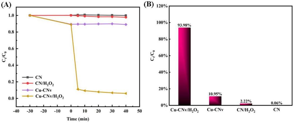 基于Cu-CNv非均相类芬顿催化剂的四环素降解方法