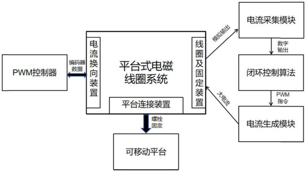 一种移动平台式电磁操控系统