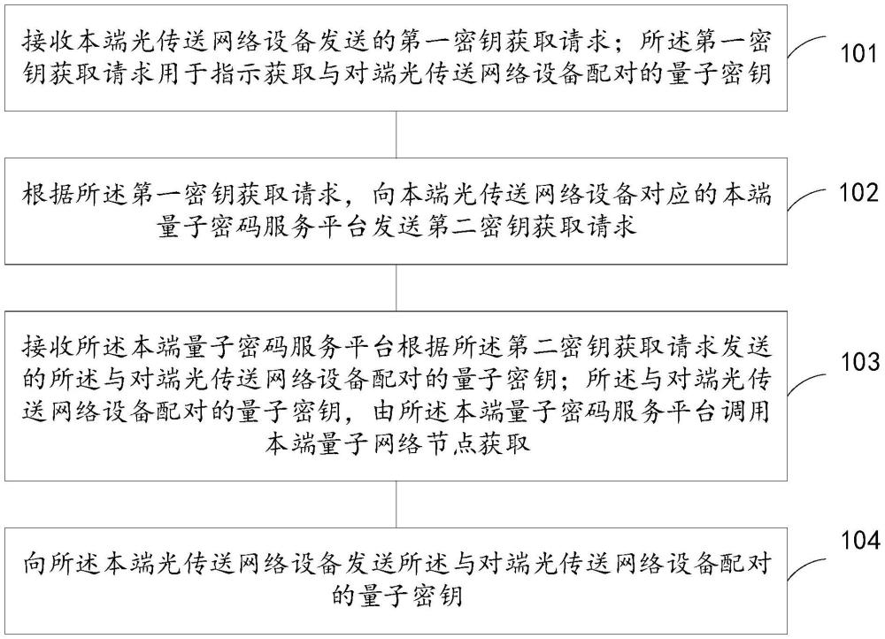 基于光传送网络的网关网元的量子密钥分发方法和装置与流程