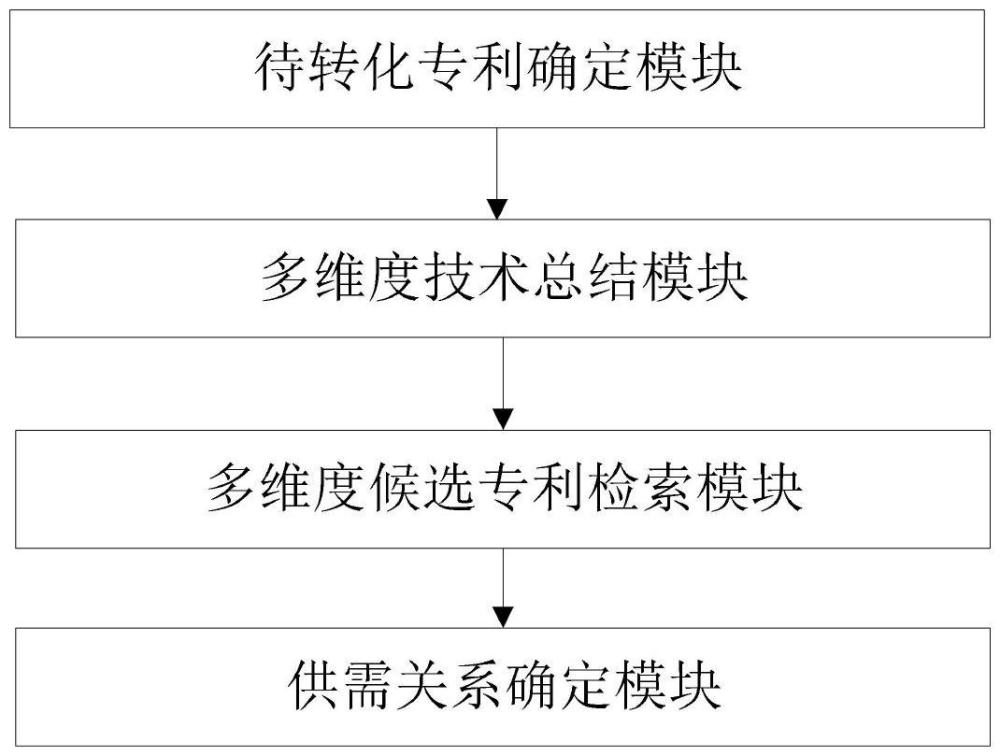 一种创新主体间专利供需关系的智能对接系统的制作方法