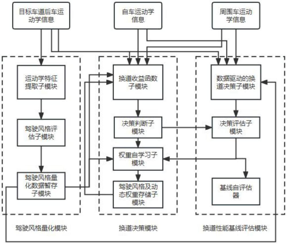 一种权重自进化的智能汽车个性化换道决策系统