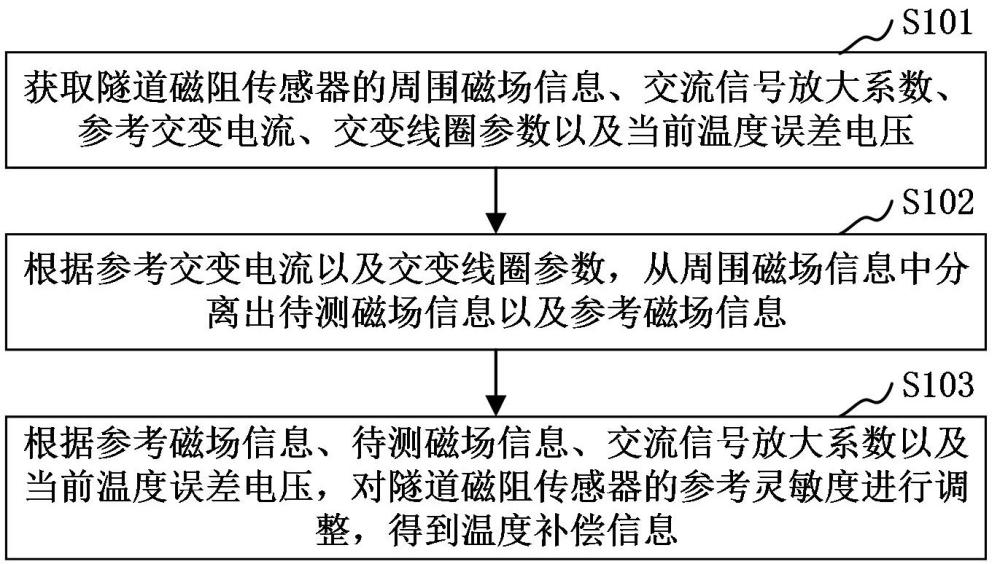 基于交变参考磁场的隧道磁阻传感器温度补偿方法与流程