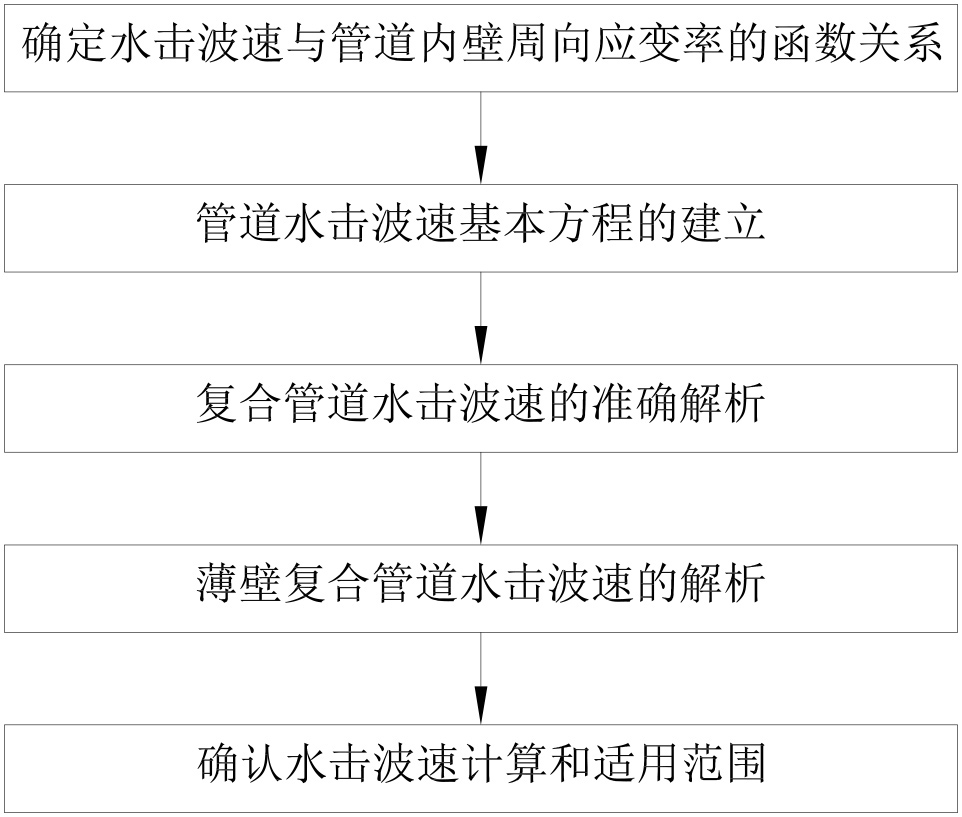 一种复合管道水击波速的分析计算方法与流程