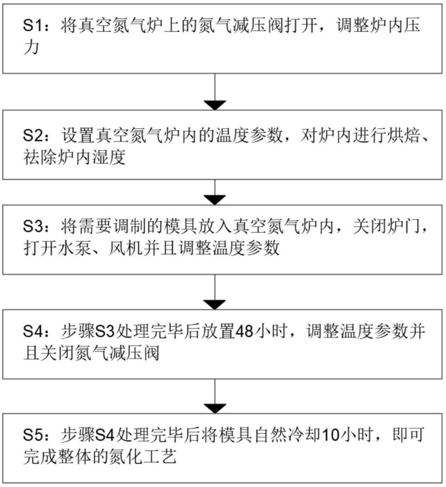 一种锻压模具热处理氮化渗碳工艺的制作方法