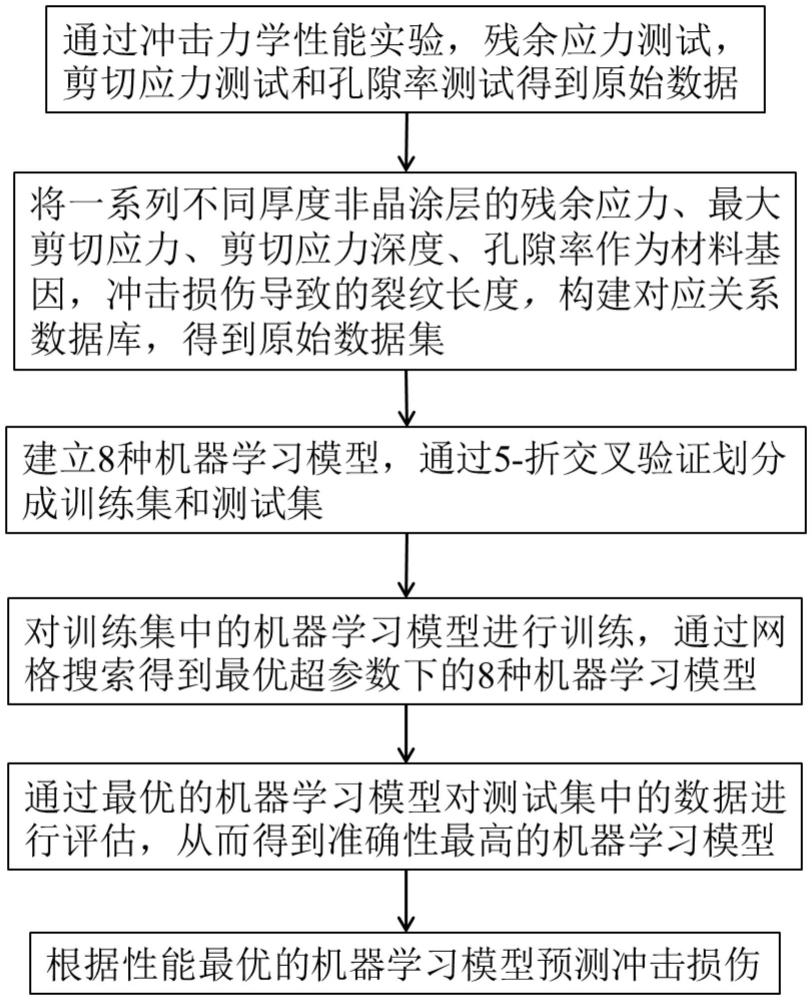 一种基于材料基因组的涂层冲击损伤预测方法