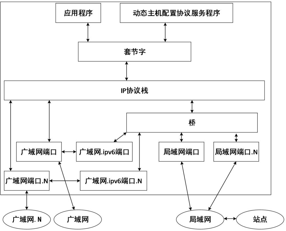 一种路由器通过混合桥方式实现ipv6桥通信的方法与流程