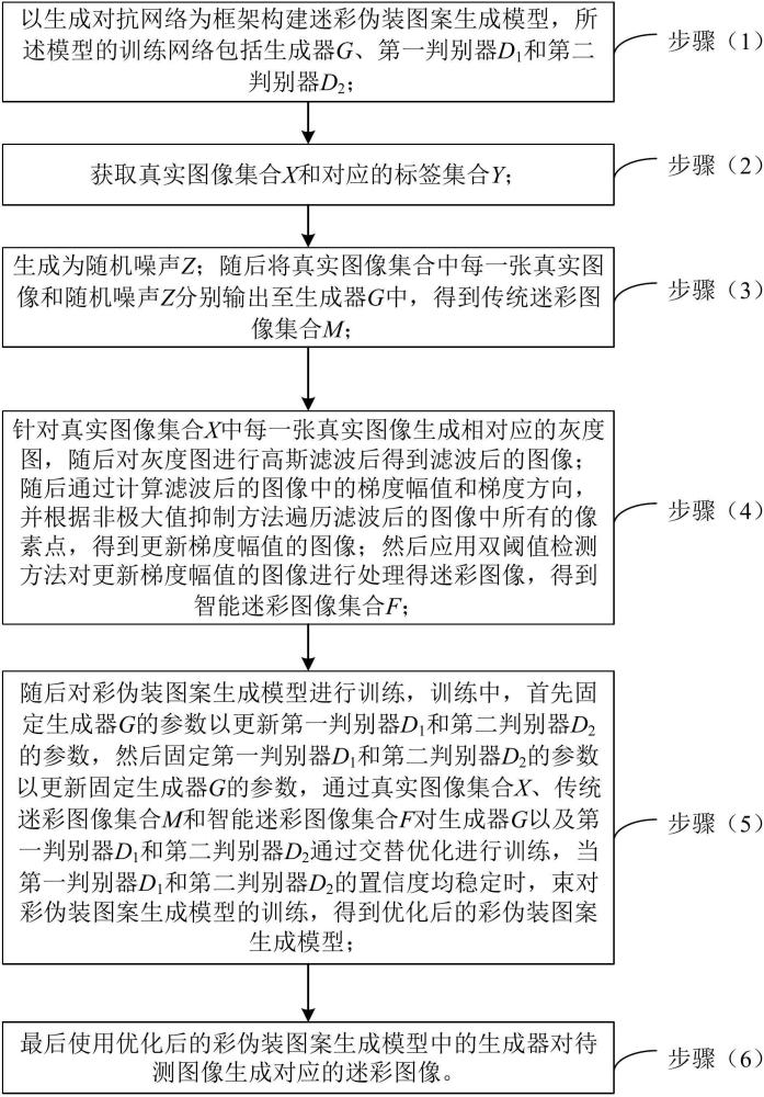 一种基于CAM-GAN的迷彩伪装图案生成方法和装置与流程