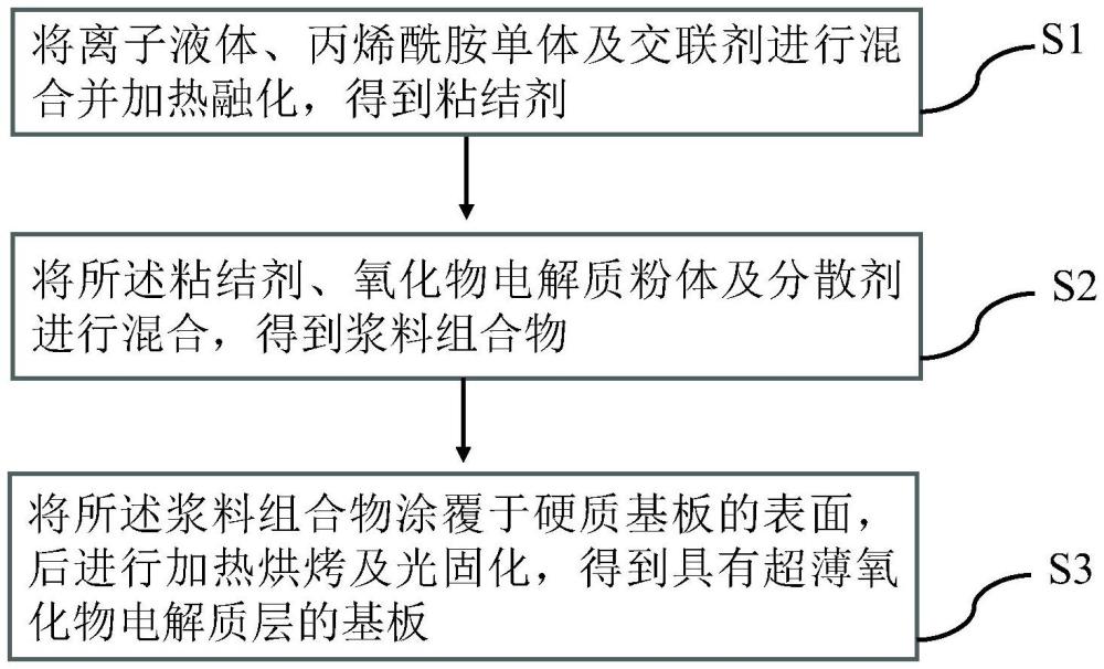 可逆离子液体基粘结剂、浆料组合物、电解质层及锂电池的制作方法