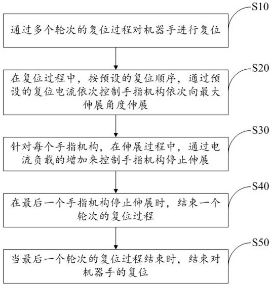 一种机器手控制方法、装置和存储介质与流程