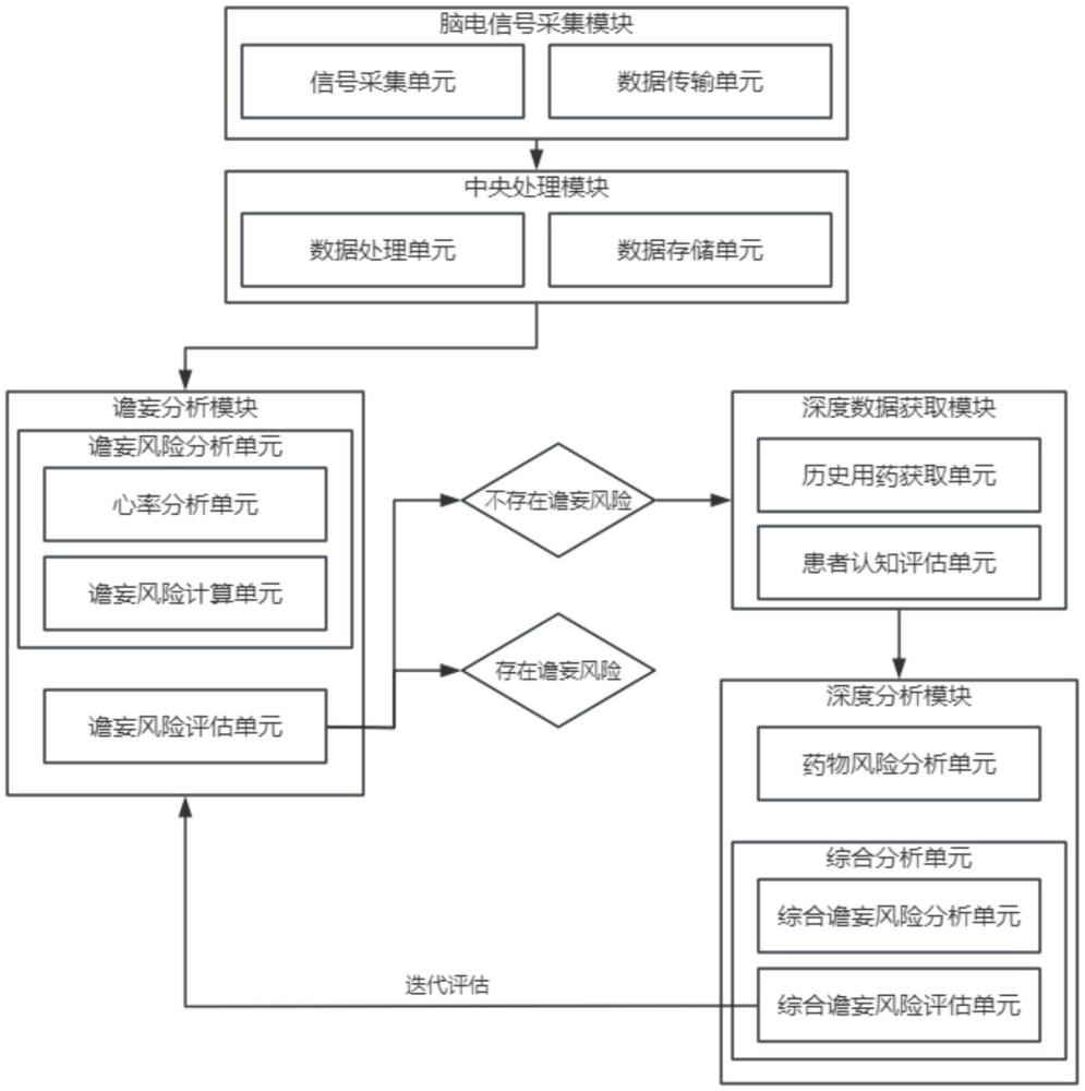 一种基于脑电信号的术后谵妄预测系统及方法