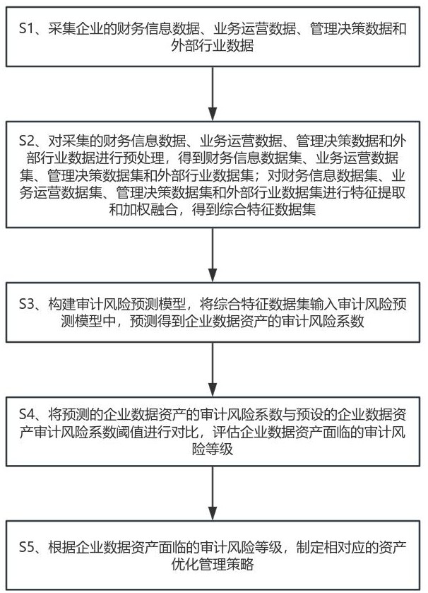 一种基于大数据的企业数据资产审计方法和系统与流程