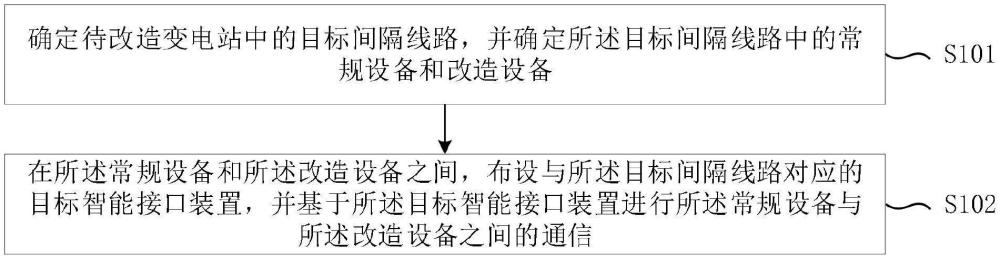 一种变电站智能化改造方法、装置、设备及存储介质与流程