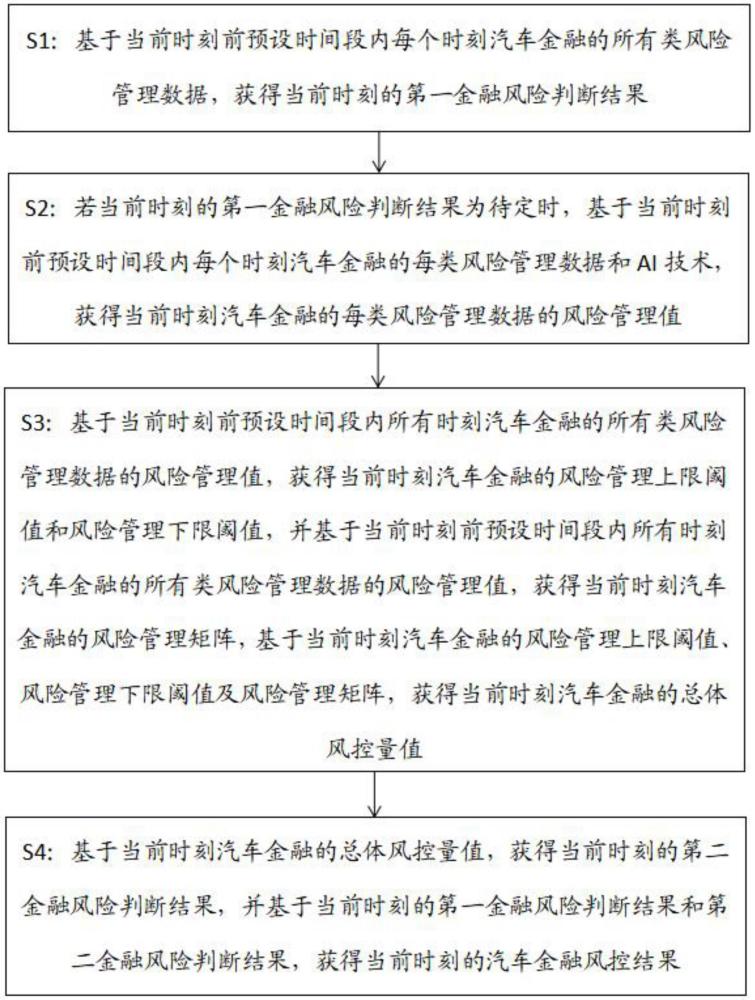 一种基于大数据和AI的汽车金融风控方法及系统与流程