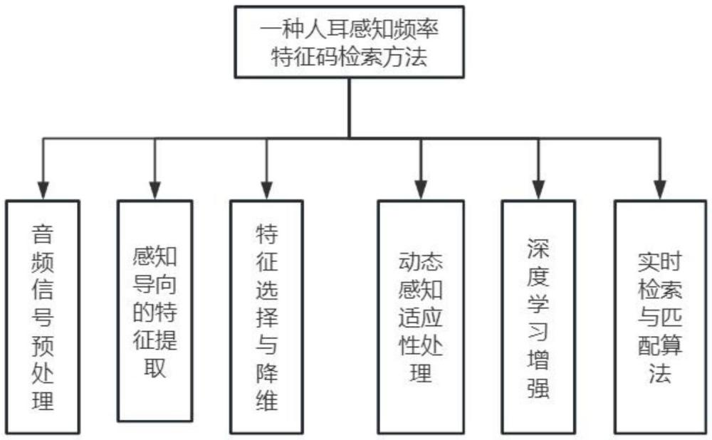 一种人耳感知频率特征码检索方法与流程