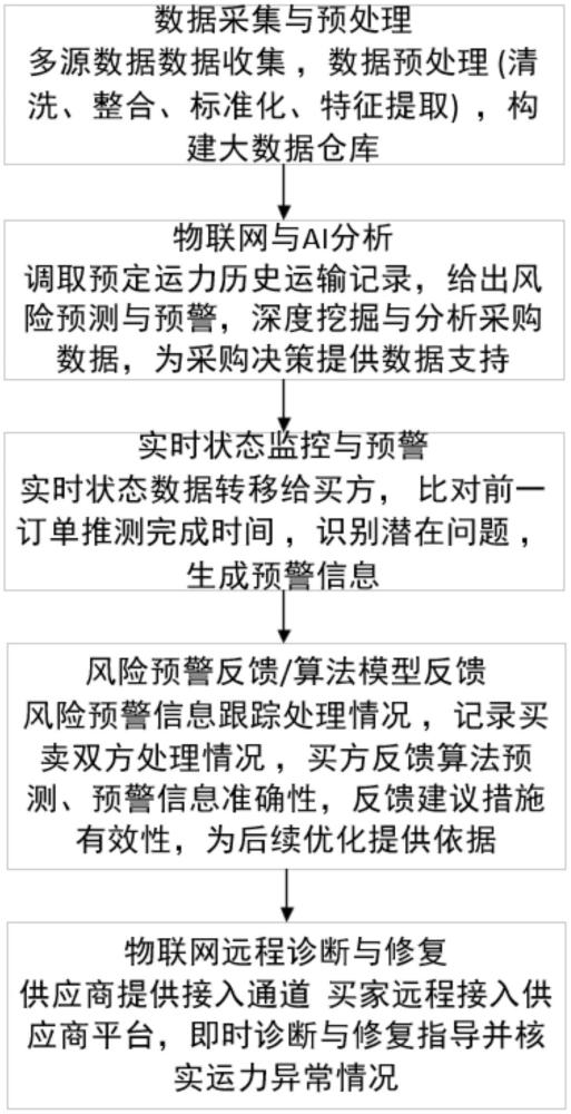 一种运力采购异常监控与预警方法与流程