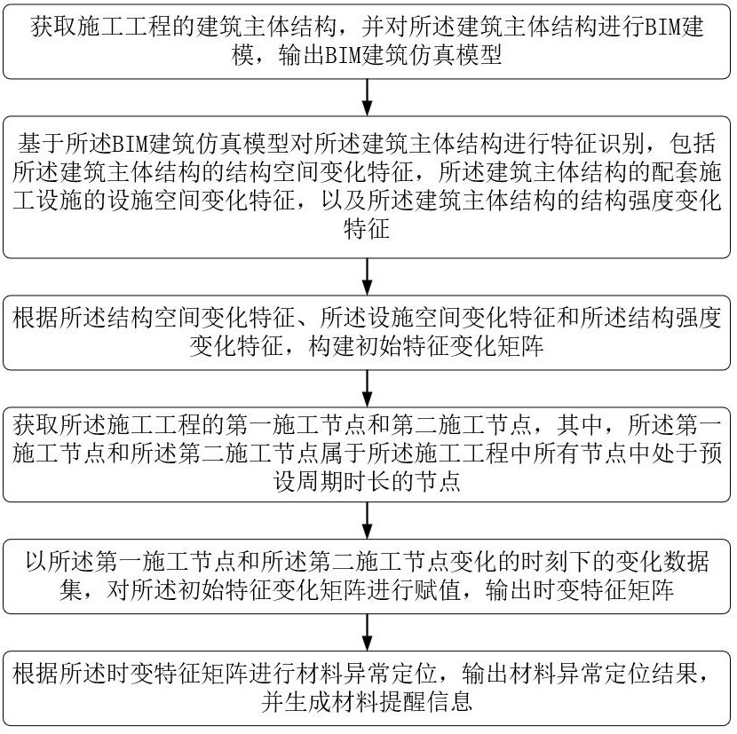 基于主体结构时变特征的施工材料管理方法及系统与流程