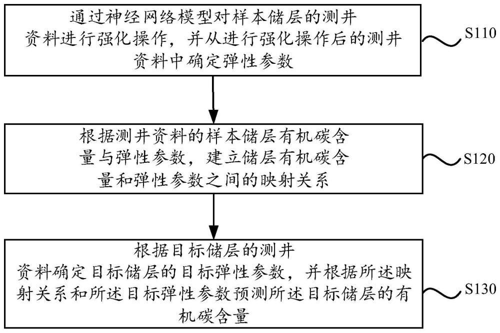 一种预测储层有机碳含量的方法、装置、电子设备与流程