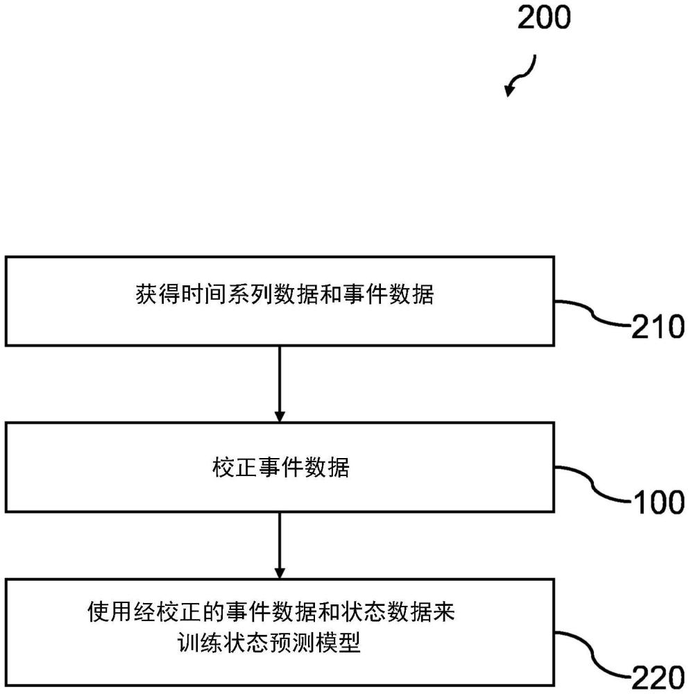 校正机器学习模型训练数据的制作方法