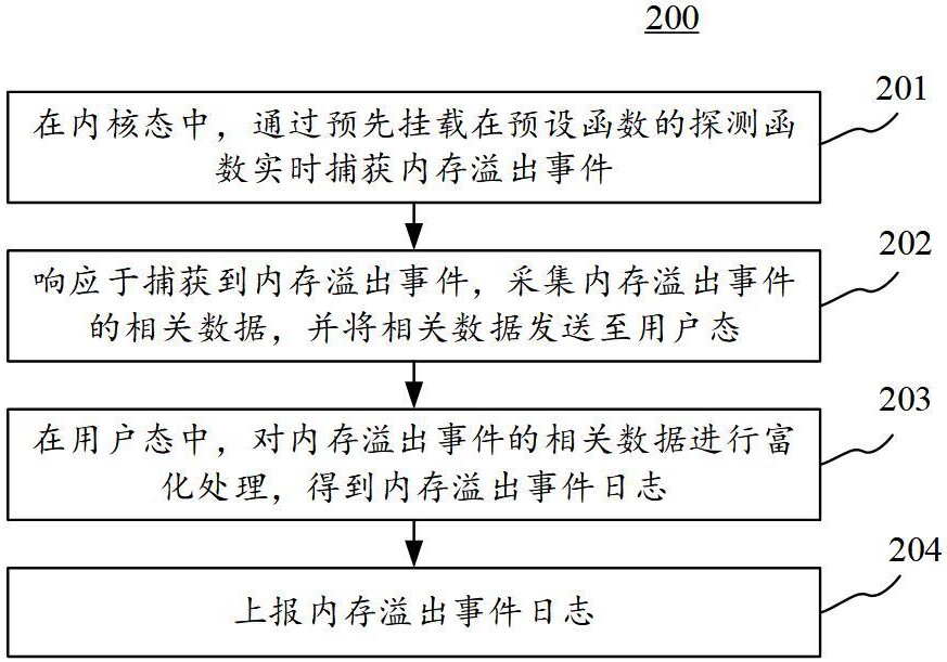 内存溢出事件处理方法、装置、电子设备和存储介质与流程