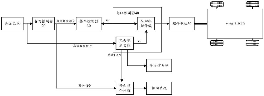 智驾冗余的电机控制器，控制方法和电动汽车与流程