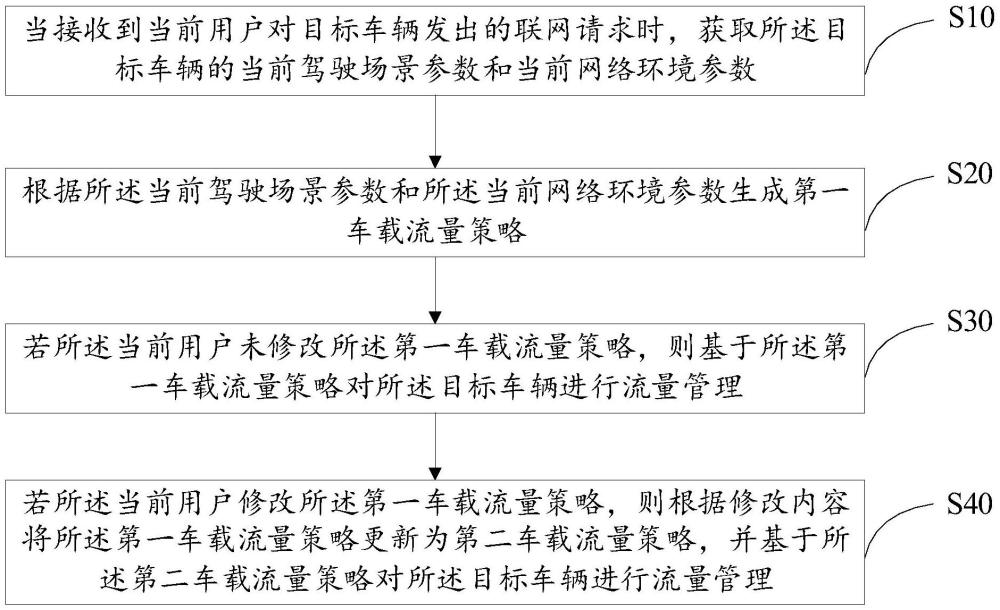 车辆网络流量管理方法、装置、设备及存储介质与流程