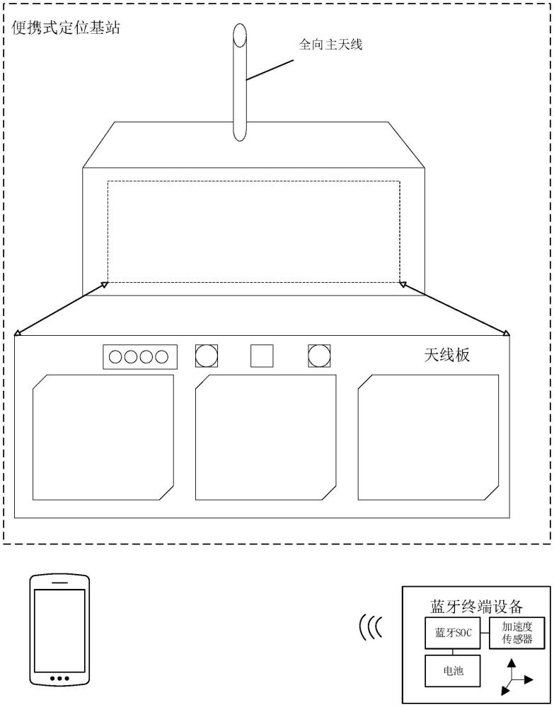 一种基于蓝牙AOA定位的便携式定位系统及其方法与流程