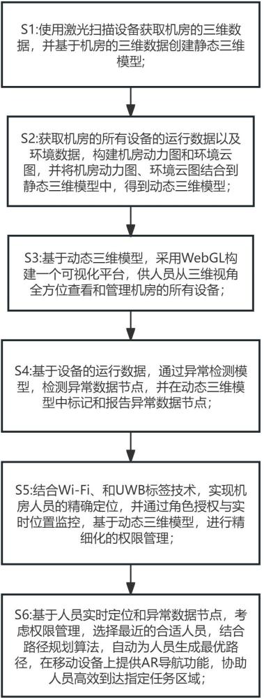 一种基于人工智能的智慧机房管控方法与流程