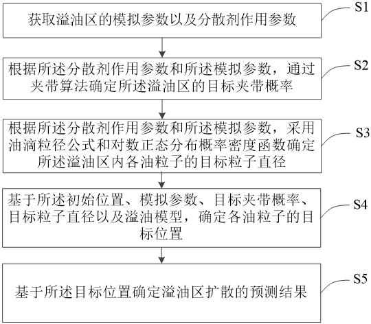 一种实现分散剂响应的溢油扩散预测方法及装置与流程