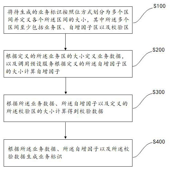 业务标识生成方法、装置、计算机设备及存储介质与流程