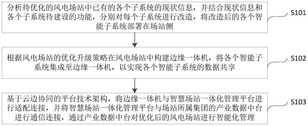 基于云边协同的风电场站智能优化方法及系统与流程