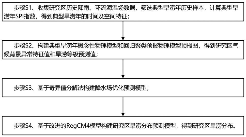 基于大数据与多模型的区域旱涝分布预测方法及系统与流程