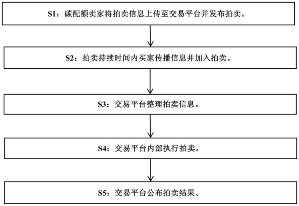 一种碳配额分布式信息扩散拍卖装置及方法