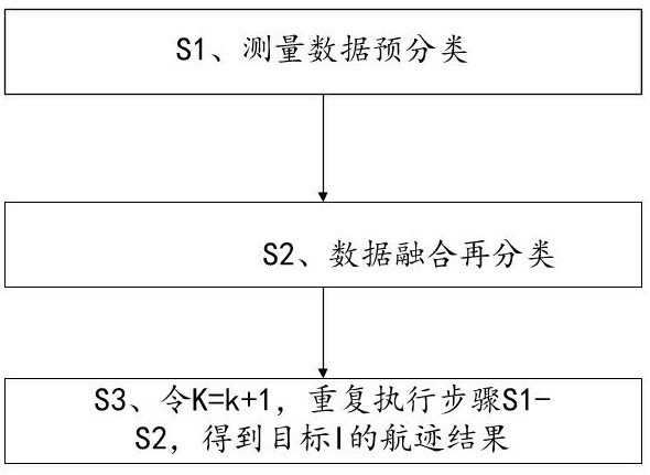 一种多目标异源数据集中式关联融合方法及系统与流程