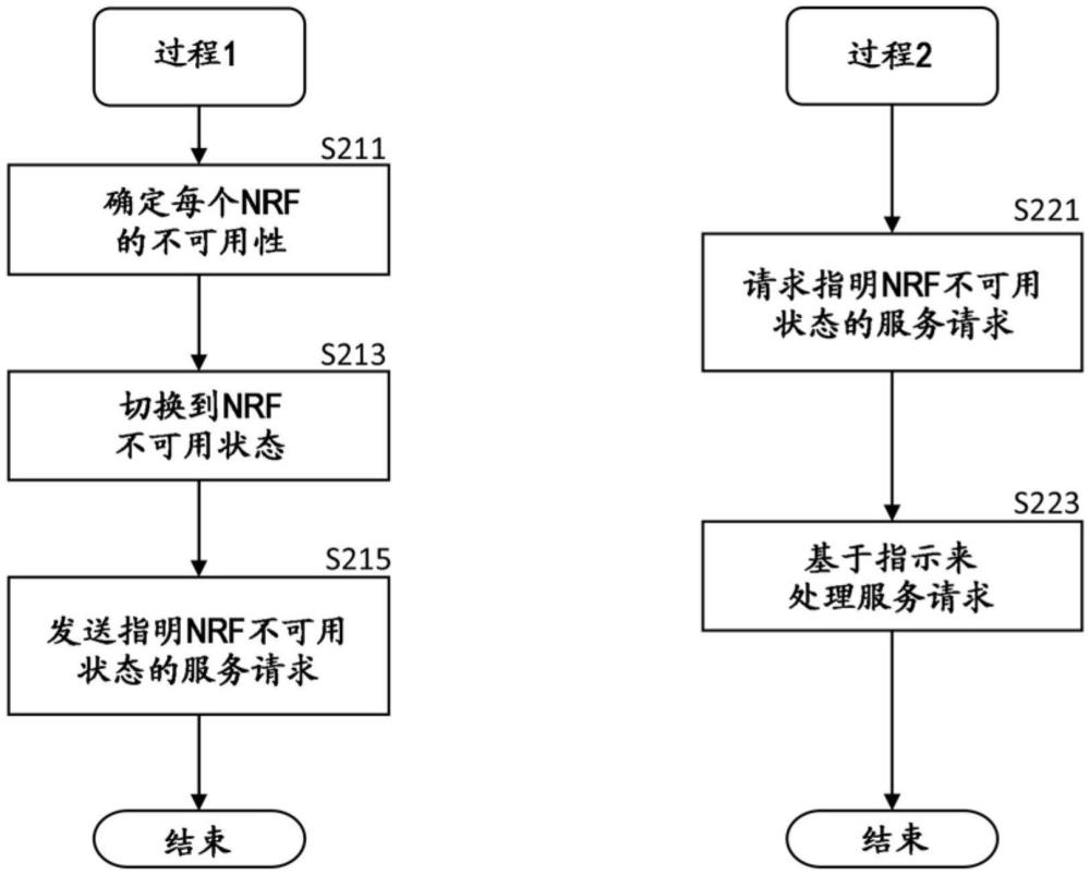 网络存储库功能故障处置的制作方法