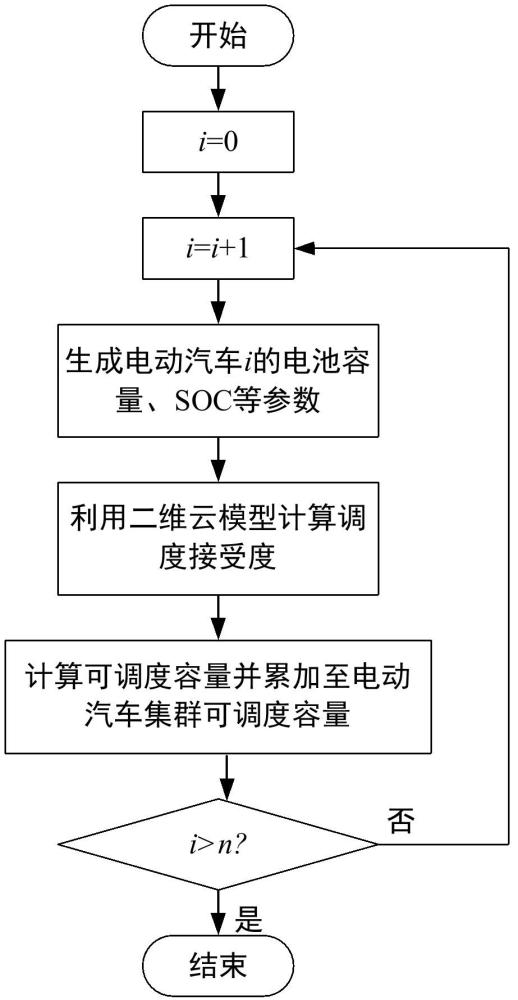 考虑用户双维度响应意愿的电动汽车可调度潜力评估方法与流程