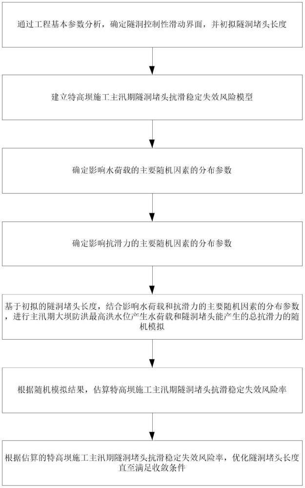 特高坝施工主汛期隧洞堵头长度优化设计方法与流程