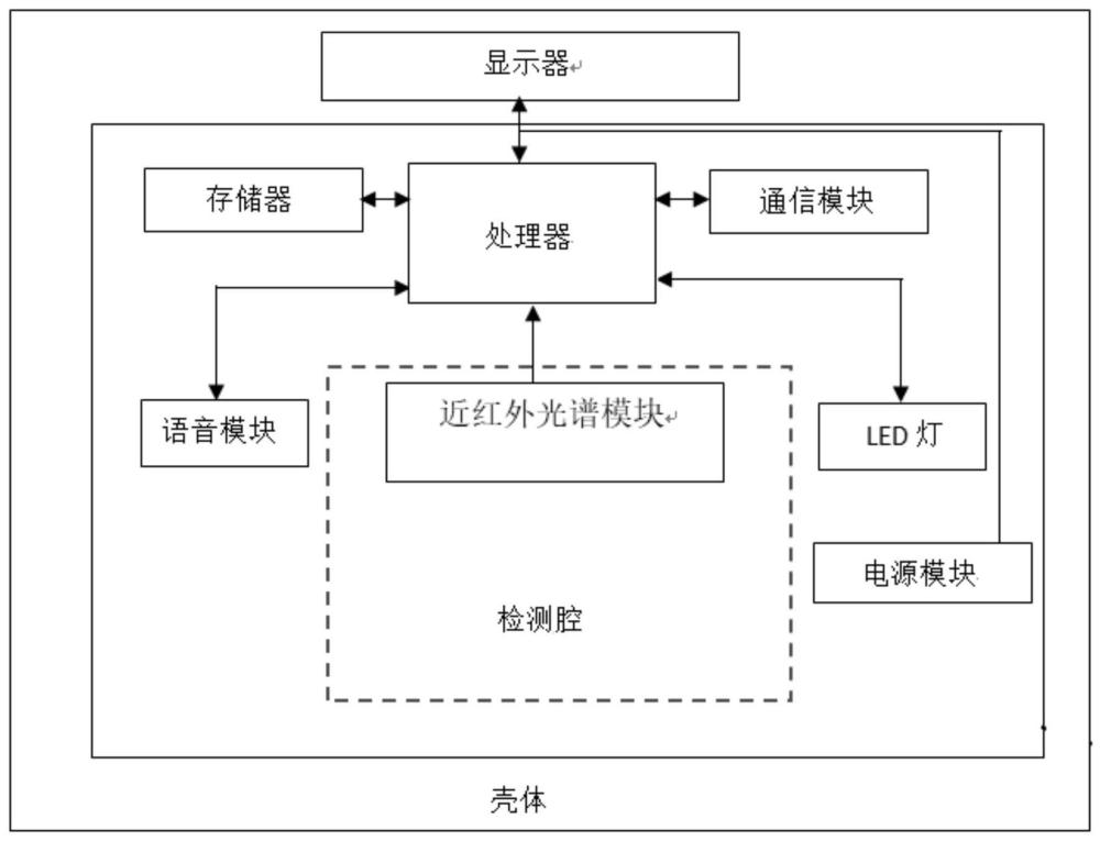 一种基于近红外光谱分析的无创血糖检测仪的制作方法