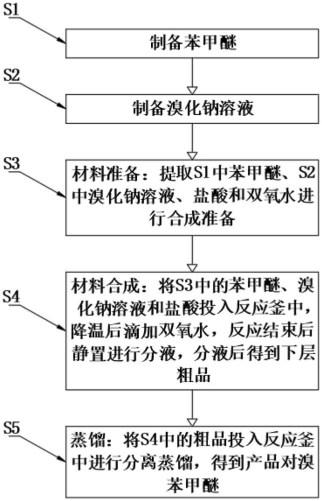 一种对溴苯甲醚的制备方法与流程