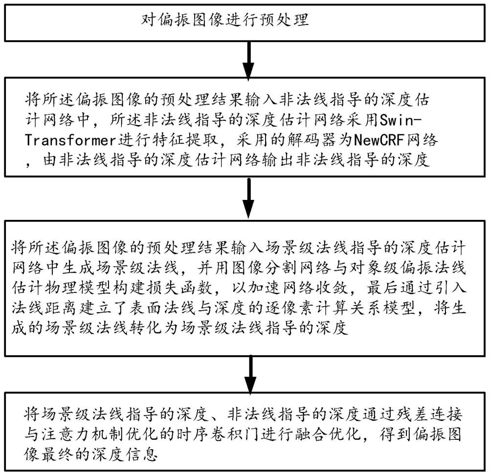 单目偏振视觉深度估计方法、装置、设备及介质