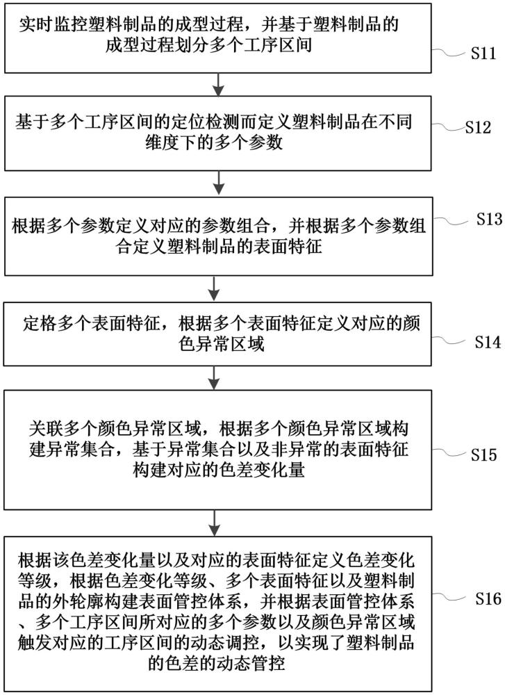 塑料制品的表面色差控制方法以及系统与流程