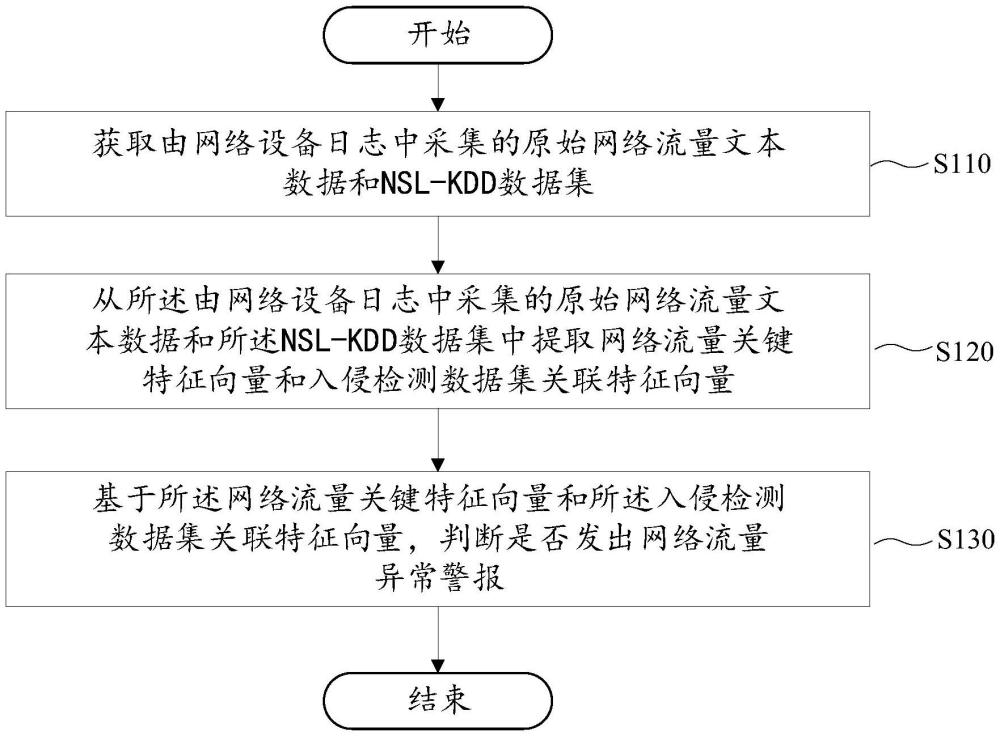 基于深度学习的网络入侵检测方法、装置和电子设备与流程