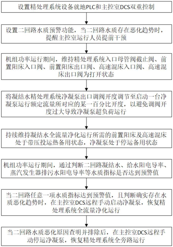 一种核电厂凝结水精处理系统快速投运方法与流程