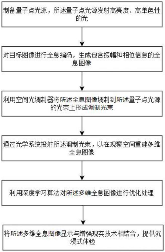 一种基于量子点光源的多维全息显示方法