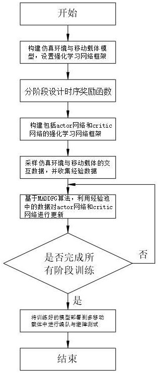 一种多移动载体秩序化作业控制方法