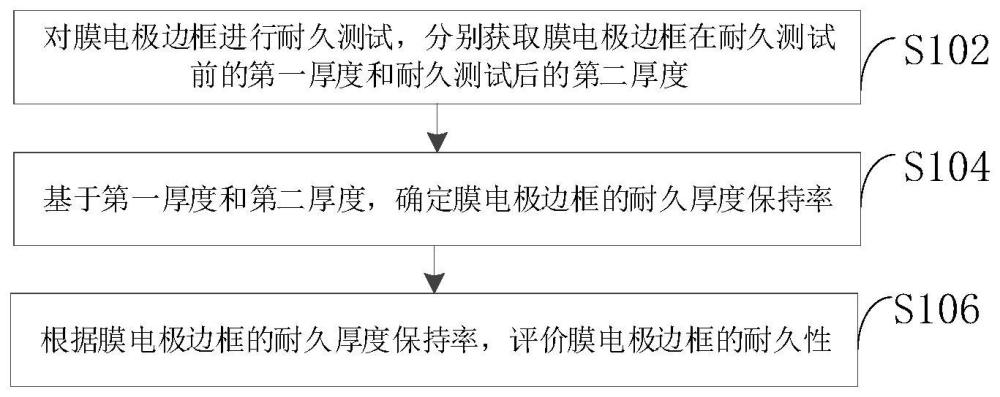 膜电极边框耐久评价方法、装置和电子设备与流程