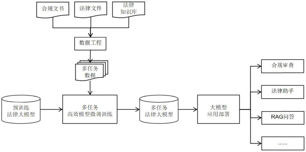 面向法律领域多任务学习的大语言模型微调训练方法及系统与流程