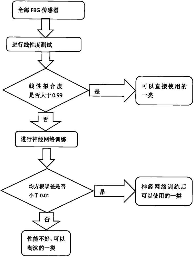 一种基于标定数据的光纤光栅应力传感器解调模型选取方法