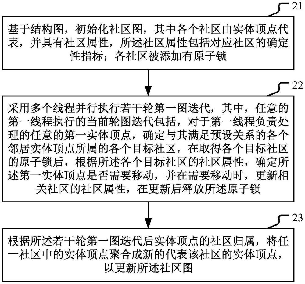 基于结构图的社区发现方法和装置与流程